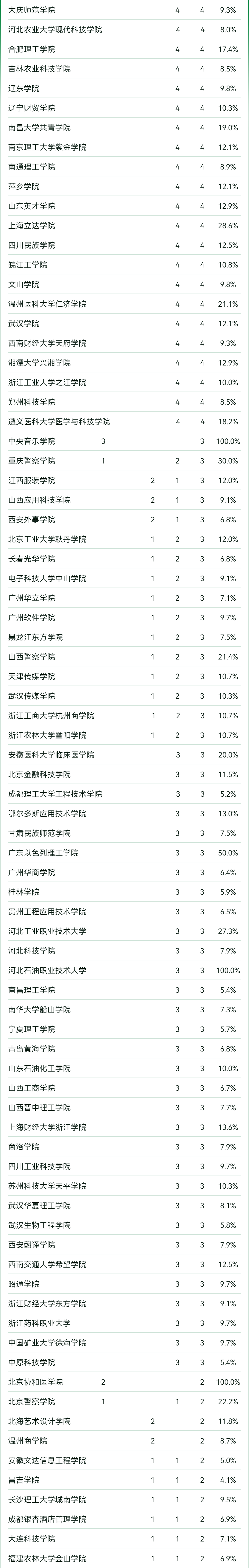 2024软科中国大学专业排名！A+级专业数北京最多  数据 排名 第20张